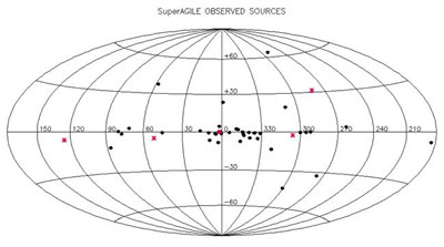 Mappa in coordinate galattiche delle principali sorgenti  di radiazione X rivelate da AGILE